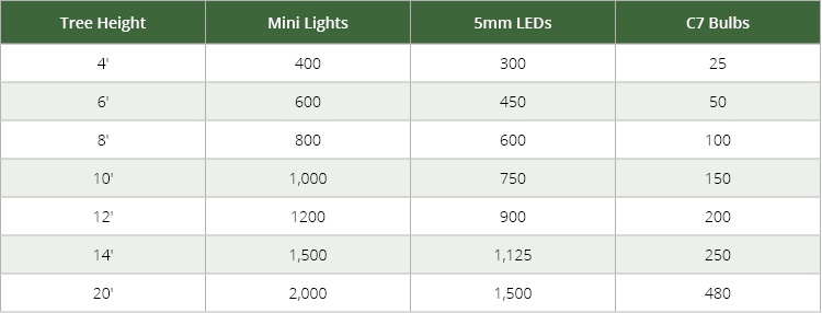how many lights for trees how many lights for trees